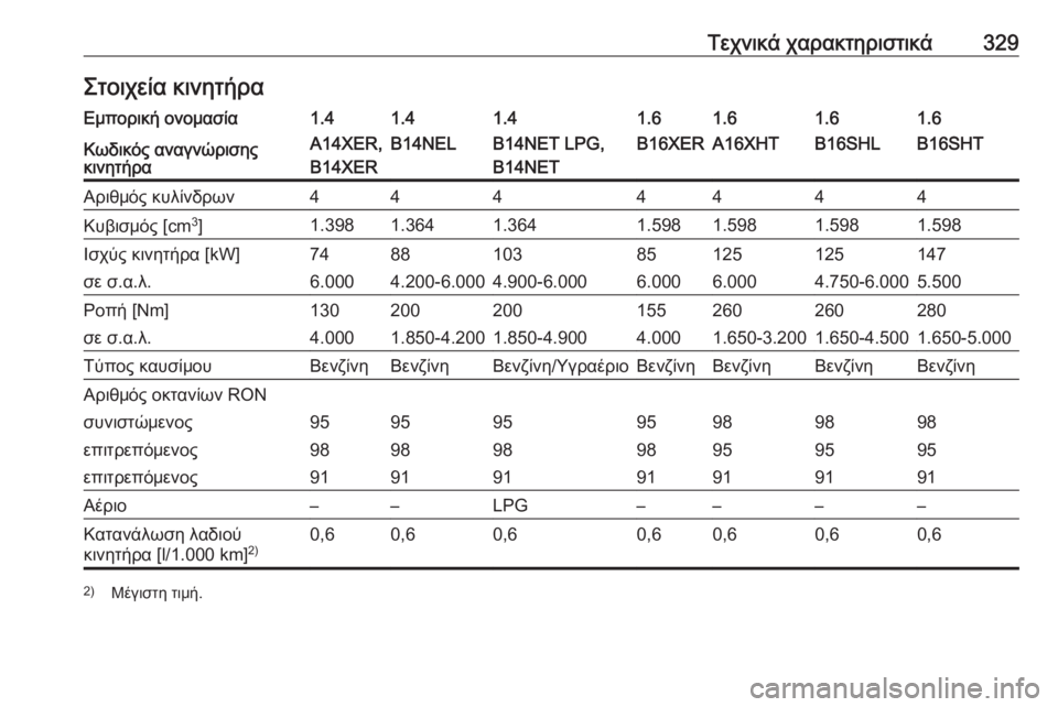 OPEL ASTRA J 2016  Εγχειρίδιο Οδηγιών Χρήσης και Λειτουργίας (in Greek) Τεχνικά χαρακτηριστικά329Στοιχεία κινητήραΕμπορική ονομασία1.41.41.41.61.61.61.6Κωδικός αναγνώρισης
κινητήραA14XER,
B14XE