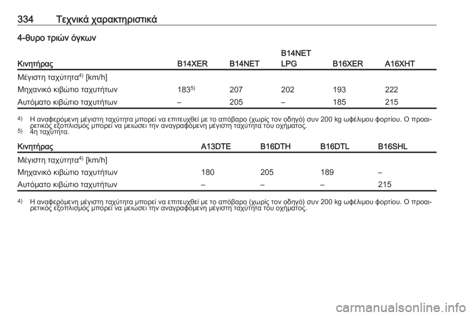 OPEL ASTRA J 2016  Εγχειρίδιο Οδηγιών Χρήσης και Λειτουργίας (in Greek) 334Τεχνικά χαρακτηριστικά4-θυρο τριών όγκων
ΚινητήραςB14XERB14NET
B14NET
LPG
B16XERA16XHT
Μέγιστη ταχύτητα 4)
 [km/h]Μηχανικό κιβ