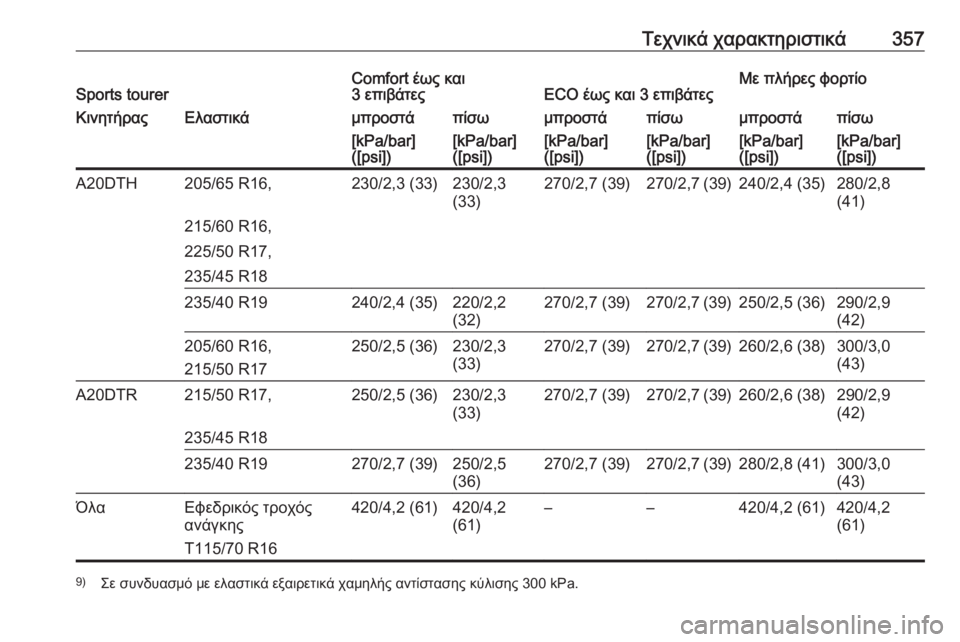 OPEL ASTRA J 2016  Εγχειρίδιο Οδηγιών Χρήσης και Λειτουργίας (in Greek) Τεχνικά χαρακτηριστικά357Sports tourerComfort έως και
3 επιβάτεςECO έως και 3 επιβάτεςΜε πλήρες φορτίοΚινητήραςΕλαστικά