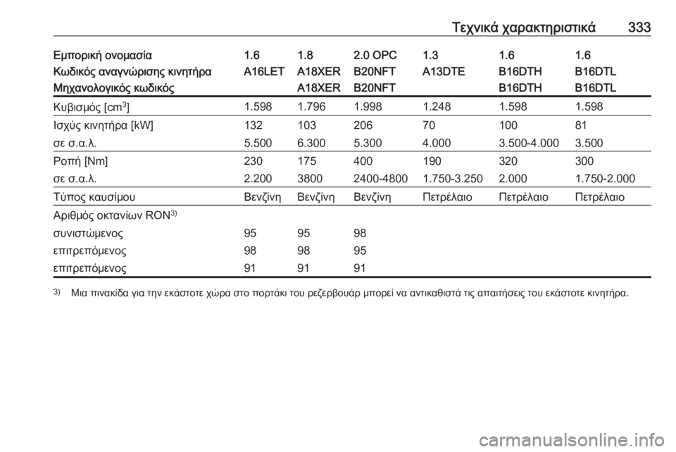 OPEL ASTRA J 2016.5  Εγχειρίδιο Οδηγιών Χρήσης και Λειτουργίας (in Greek) Τεχνικά χαρακτηριστικά333Εμπορική ονομασία1.61.82.0 OPC1.31.61.6Κωδικός αναγνώρισης κινητήραA16LETA18XERB20NFTA13DTEB16DTHB16DTLΜηχα