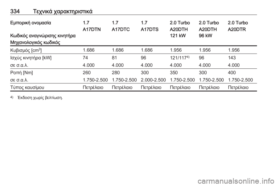 OPEL ASTRA J 2016.5  Εγχειρίδιο Οδηγιών Χρήσης και Λειτουργίας (in Greek) 334Τεχνικά χαρακτηριστικάΕμπορική ονομασία1.71.71.72.0 Turbo2.0 Turbo2.0 Turbo
Κωδικός αναγνώρισης κινητήρα
A17DTNA17DTCA17DTSA20DTH
121 