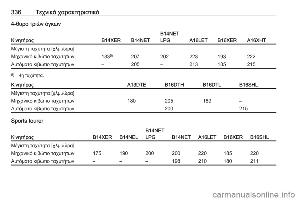OPEL ASTRA J 2016.5  Εγχειρίδιο Οδηγιών Χρήσης και Λειτουργίας (in Greek) 336Τεχνικά χαρακτηριστικά4-θυρο τριών όγκων
ΚινητήραςB14XERB14NET
B14NET
LPG
A16LETB16XERA16XHT
Μέγιστη ταχύτητα [χλμ./ώρα]Μηχανι