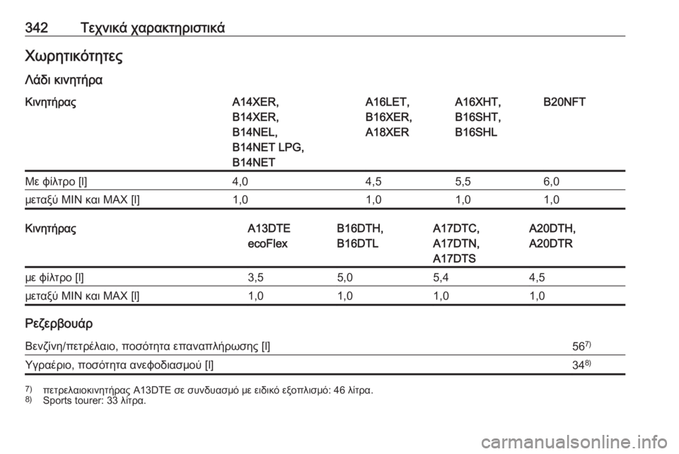 OPEL ASTRA J 2016.5  Εγχειρίδιο Οδηγιών Χρήσης και Λειτουργίας (in Greek) 342Τεχνικά χαρακτηριστικάΧωρητικότητες
Λάδι κινητήραΚινητήραςA14XER,
B14XER,
B14NEL,
B14NET LPG,
B14NETA16LET,
B16XER,
A18XERA16XHT,
B16SHT,
B16S