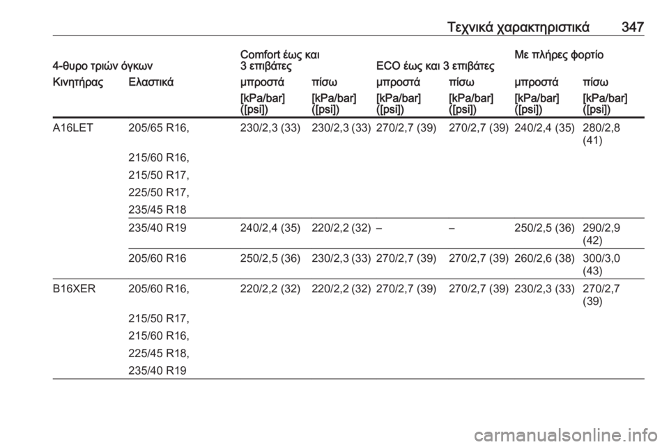 OPEL ASTRA J 2016.5  Εγχειρίδιο Οδηγιών Χρήσης και Λειτουργίας (in Greek) Τεχνικά χαρακτηριστικά3474-θυρο τριών όγκωνComfort έως και
3 επιβάτεςECO έως και 3 επιβάτεςΜε πλήρες φορτίοΚινητήρα
