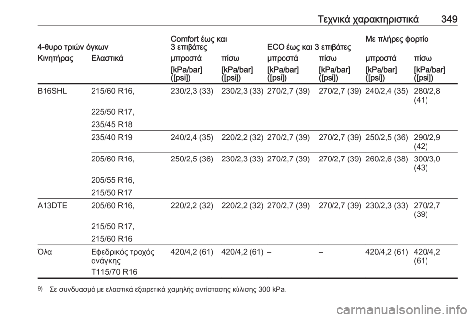 OPEL ASTRA J 2016.5  Εγχειρίδιο Οδηγιών Χρήσης και Λειτουργίας (in Greek) Τεχνικά χαρακτηριστικά3494-θυρο τριών όγκωνComfort έως και
3 επιβάτεςECO έως και 3 επιβάτεςΜε πλήρες φορτίοΚινητήρα