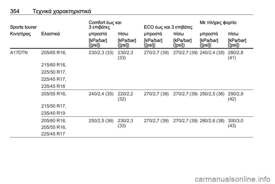 OPEL ASTRA J 2016.5  Εγχειρίδιο Οδηγιών Χρήσης και Λειτουργίας (in Greek) 354Τεχνικά χαρακτηριστικάSports tourerComfort έως και
3 επιβάτεςECO έως και 3 επιβάτεςΜε πλήρες φορτίοΚινητήραςΕλαστικά