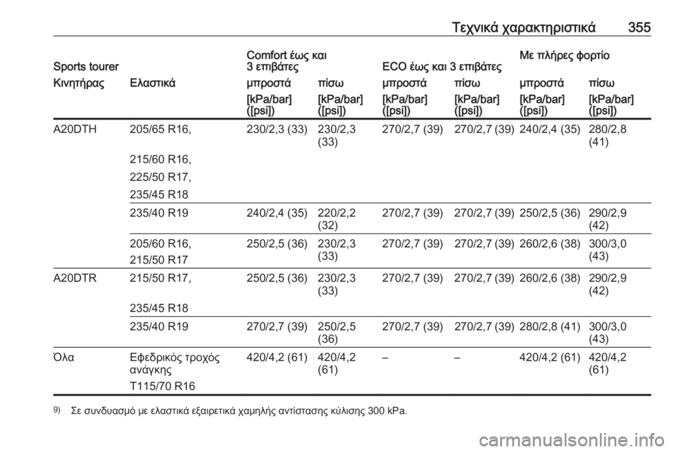 OPEL ASTRA J 2016.5  Εγχειρίδιο Οδηγιών Χρήσης και Λειτουργίας (in Greek) Τεχνικά χαρακτηριστικά355Sports tourerComfort έως και
3 επιβάτεςECO έως και 3 επιβάτεςΜε πλήρες φορτίοΚινητήραςΕλαστικά