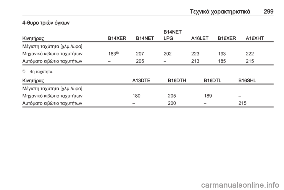 OPEL ASTRA J 2017  Εγχειρίδιο Οδηγιών Χρήσης και Λειτουργίας (in Greek) Τεχνικά χαρακτηριστικά2994-θυρο τριών όγκων
ΚινητήραςB14XERB14NET
B14NET
LPG
A16LETB16XERA16XHT
Μέγιστη ταχύτητα [χλμ./ώρα]Μηχανι