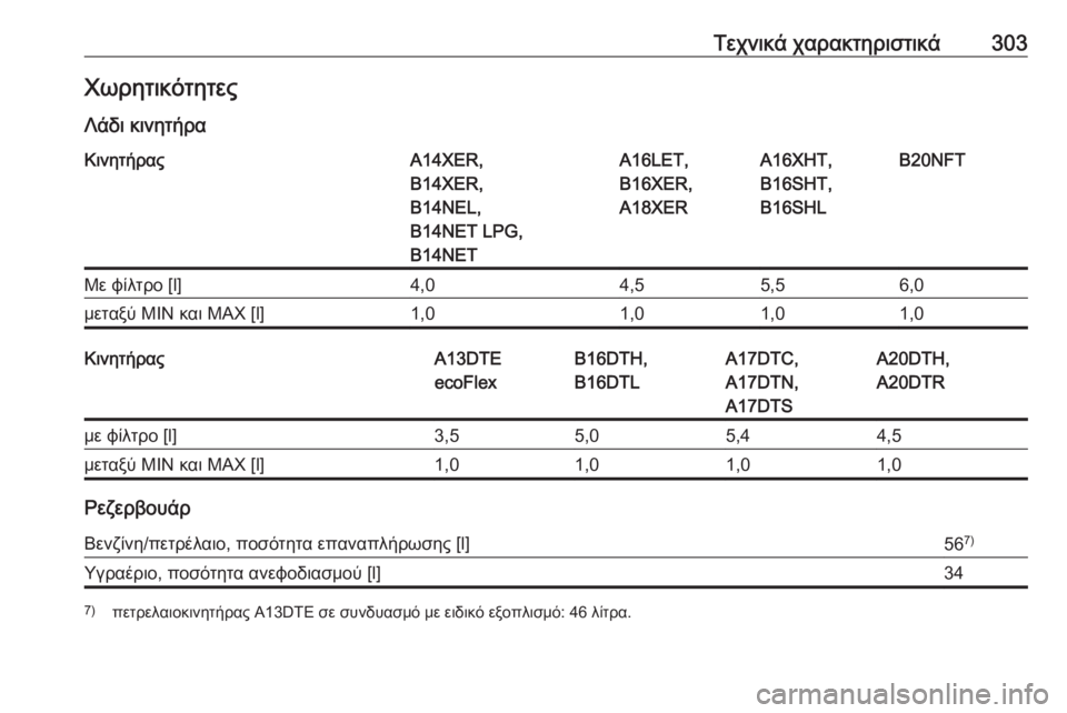 OPEL ASTRA J 2017  Εγχειρίδιο Οδηγιών Χρήσης και Λειτουργίας (in Greek) Τεχνικά χαρακτηριστικά303Χωρητικότητες
Λάδι κινητήραΚινητήραςA14XER,
B14XER,
B14NEL,
B14NET LPG,
B14NETA16LET,
B16XER,
A18XERA16XHT,
B16SHT,
B16S