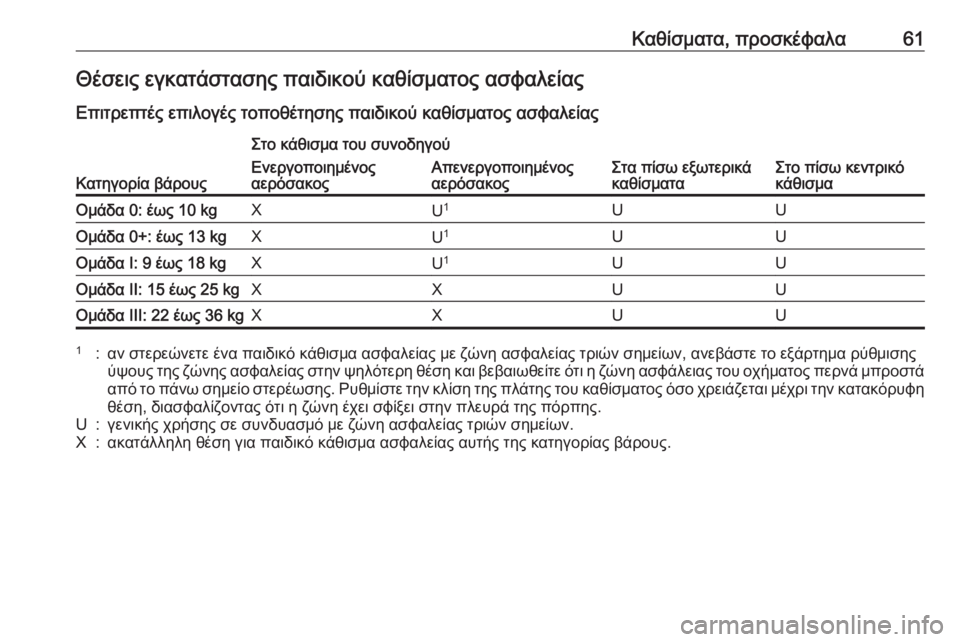 OPEL ASTRA J 2017  Εγχειρίδιο Οδηγιών Χρήσης και Λειτουργίας (in Greek) Καθίσματα, προσκέφαλα61Θέσεις εγκατάστασης παιδικού καθίσματος ασφαλείας
Επιτρεπτές επιλογές τοποθέτησης π