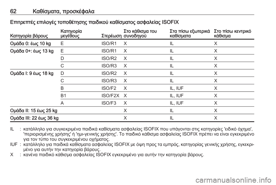 OPEL ASTRA J 2017  Εγχειρίδιο Οδηγιών Χρήσης και Λειτουργίας (in Greek) 62Καθίσματα, προσκέφαλαΕπιτρεπτές επιλογές τοποθέτησης παιδικού καθίσματος ασφαλείας ISOFIXΚατηγορία βάρουςΚ