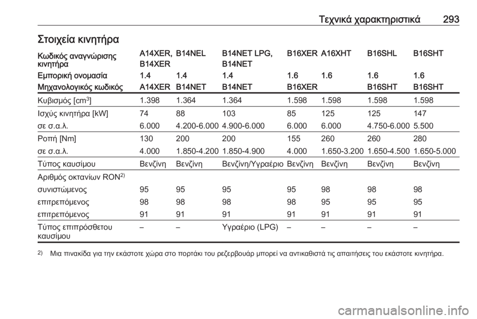 OPEL ASTRA J 2018  Εγχειρίδιο Οδηγιών Χρήσης και Λειτουργίας (in Greek) Τεχνικά χαρακτηριστικά293Στοιχεία κινητήραΚωδικός αναγνώρισης
κινητήραA14XER,
B14XERB14NELB14NET LPG,
B14NETB16XERA16XHTB16SHLB16SHTΕμ
