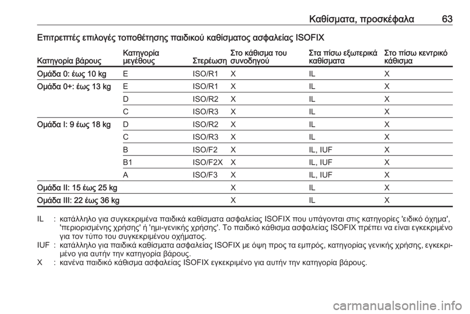 OPEL ASTRA J 2018  Εγχειρίδιο Οδηγιών Χρήσης και Λειτουργίας (in Greek) Καθίσματα, προσκέφαλα63Επιτρεπτές επιλογές τοποθέτησης παιδικού καθίσματος ασφαλείας ISOFIXΚατηγορία βάρουςΚ