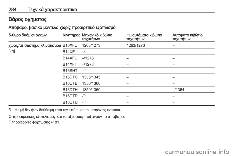 OPEL ASTRA K 2016  Εγχειρίδιο Οδηγιών Χρήσης και Λειτουργίας (in Greek) 284Τεχνικά χαρακτηριστικάΒάρος οχήματος
Απόβαρο, βασικό μοντέλο χωρίς προαιρετικό εξοπλισμό5-θυρο δυόμισι όγ