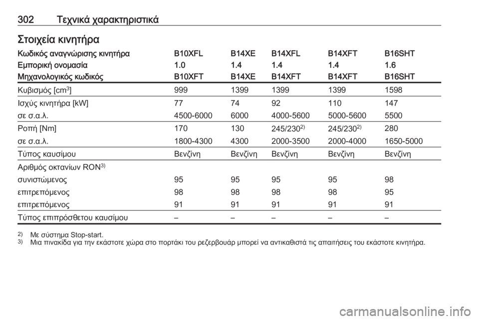 OPEL ASTRA K 2016.5  Εγχειρίδιο Οδηγιών Χρήσης και Λειτουργίας (in Greek) 302Τεχνικά χαρακτηριστικάΣτοιχεία κινητήραΚωδικός αναγνώρισης κινητήραB10XFLB14XEB14XFLB14XFTB16SHTΕμπορική ονομασία1.01.