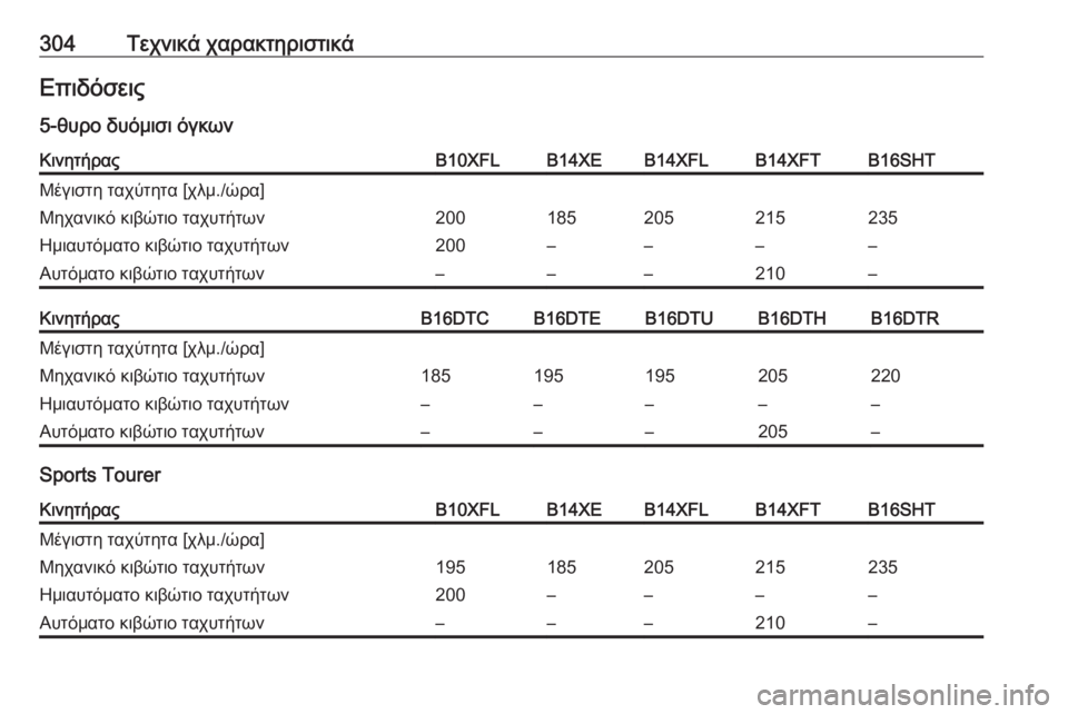 OPEL ASTRA K 2016.5  Εγχειρίδιο Οδηγιών Χρήσης και Λειτουργίας (in Greek) 304Τεχνικά χαρακτηριστικάΕπιδόσεις
5-θυρο δυόμισι όγκωνΚινητήραςB10XFLB14XEB14XFLB14XFTB16SHTΜέγιστη ταχύτητα [χλμ./ώρα]Μη