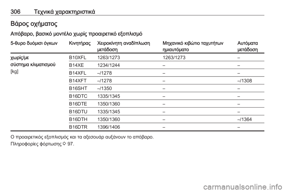 OPEL ASTRA K 2016.5  Εγχειρίδιο Οδηγιών Χρήσης και Λειτουργίας (in Greek) 306Τεχνικά χαρακτηριστικάΒάρος οχήματος
Απόβαρο, βασικό μοντέλο χωρίς προαιρετικό εξοπλισμό5-θυρο δυόμισι όγ