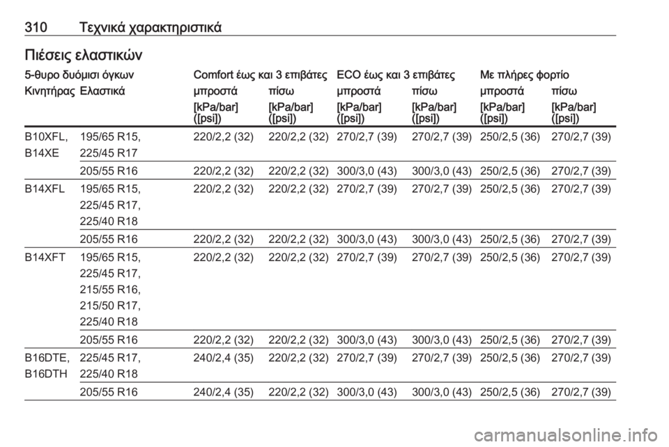 OPEL ASTRA K 2016.5  Εγχειρίδιο Οδηγιών Χρήσης και Λειτουργίας (in Greek) 310Τεχνικά χαρακτηριστικάΠιέσεις ελαστικών5-θυρο δυόμισι όγκωνComfort έως και 3 επιβάτεςECO έως και 3 επιβάτεςΜε πλ