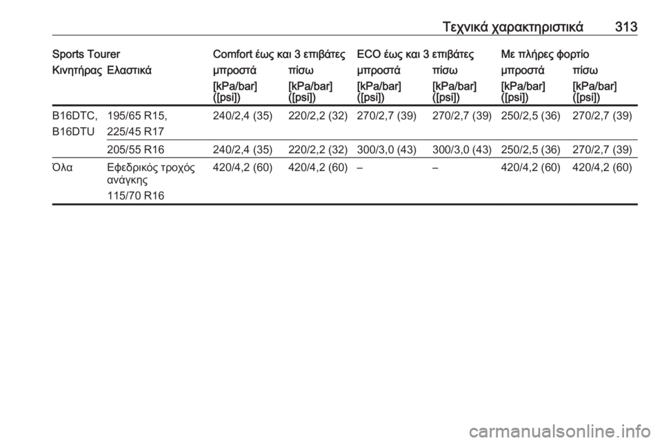 OPEL ASTRA K 2016.5  Εγχειρίδιο Οδηγιών Χρήσης και Λειτουργίας (in Greek) Τεχνικά χαρακτηριστικά313Sports TourerComfort έως και 3 επιβάτεςECO έως και 3 επιβάτεςΜε πλήρες φορτίοΚινητήραςΕλαστικά