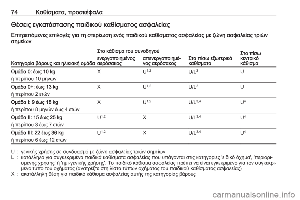 OPEL ASTRA K 2016.5 Εγχειρίδιο Οδηγιών Χρήσης και Λειτουργίας (in Greek) 74Καθίσματα, προσκέφαλαΘέσεις εγκατάστασης παιδικού καθίσματος ασφαλείας
Επιτρεπόμενες επιλογές για τη στε OPEL ASTRA K 2016.5 Εγχειρίδιο Οδηγιών Χρήσης και Λειτουργίας (in Greek) 74Καθίσματα, προσκέφαλαΘέσεις εγκατάστασης παιδικού καθίσματος ασφαλείας
Επιτρεπόμενες επιλογές για τη στε
