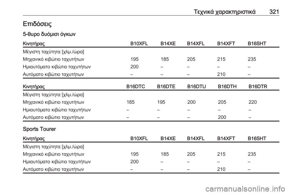 OPEL ASTRA K 2017  Εγχειρίδιο Οδηγιών Χρήσης και Λειτουργίας (in Greek) Τεχνικά χαρακτηριστικά321Επιδόσεις
5-θυρο δυόμισι όγκωνΚινητήραςB10XFLB14XEB14XFLB14XFTB16SHTΜέγιστη ταχύτητα [χλμ./ώρα]Μη