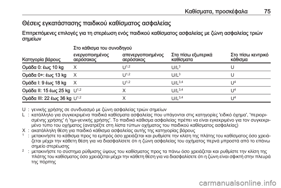 OPEL ASTRA K 2017  Εγχειρίδιο Οδηγιών Χρήσης και Λειτουργίας (in Greek) Καθίσματα, προσκέφαλα75Θέσεις εγκατάστασης παιδικού καθίσματος ασφαλείας
Επιτρεπόμενες επιλογές για τη στε