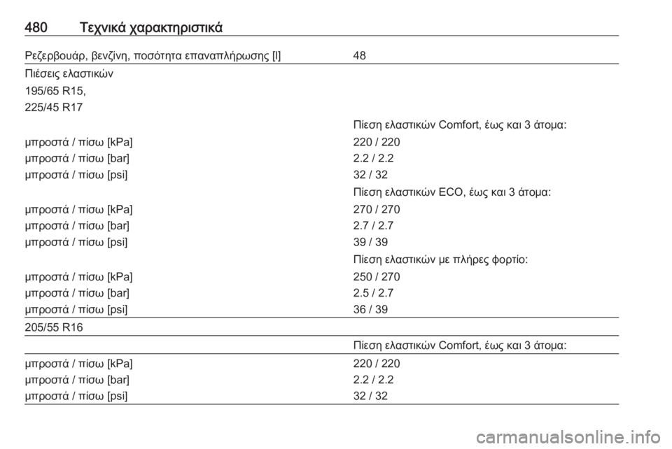 OPEL ASTRA K 2017.5  Εγχειρίδιο Οδηγιών Χρήσης και Λειτουργίας (in Greek) 480Τεχνικά χαρακτηριστικάΡεζερβουάρ, βενζίνη, ποσότητα επαναπλήρωσης [l]48Πιέσεις ελαστικών195/65 R15,
225/45 R17Πίεση 