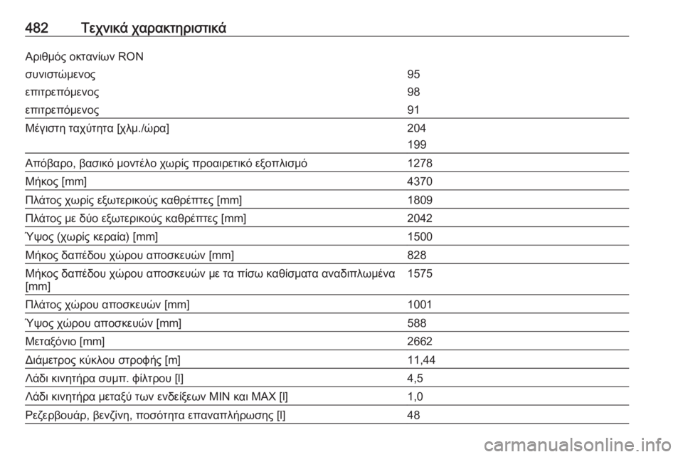 OPEL ASTRA K 2017.5  Εγχειρίδιο Οδηγιών Χρήσης και Λειτουργίας (in Greek) 482Τεχνικά χαρακτηριστικάΑριθμός οκτανίων RONσυνιστώμενος95επιτρεπόμενος98επιτρεπόμενος91Μέγιστη ταχύτητα [χλ