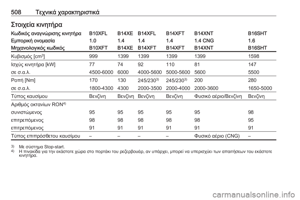 OPEL ASTRA K 2017.5  Εγχειρίδιο Οδηγιών Χρήσης και Λειτουργίας (in Greek) 508Τεχνικά χαρακτηριστικάΣτοιχεία κινητήραΚωδικός αναγνώρισης κινητήραB10XFLB14XEB14XFLB14XFTB14XNTB16SHTΕμπορική ονομασί
