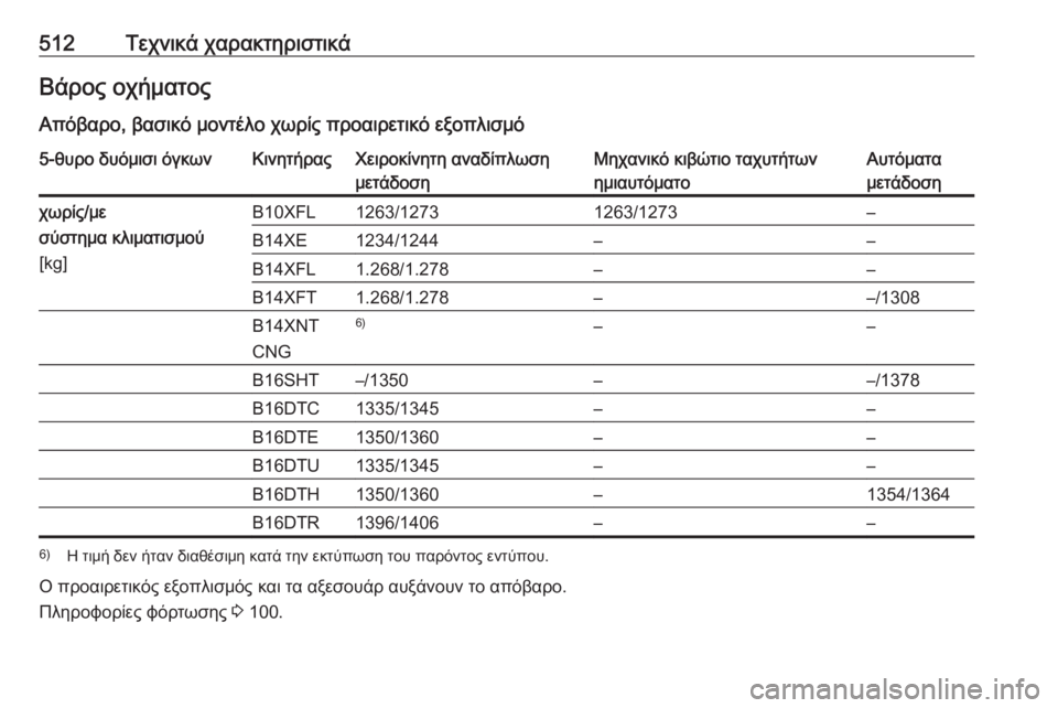OPEL ASTRA K 2017.5  Εγχειρίδιο Οδηγιών Χρήσης και Λειτουργίας (in Greek) 512Τεχνικά χαρακτηριστικάΒάρος οχήματος
Απόβαρο, βασικό μοντέλο χωρίς προαιρετικό εξοπλισμό5-θυρο δυόμισι όγ