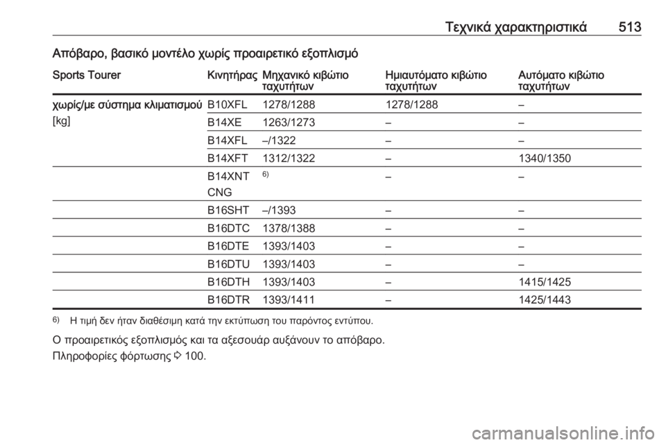 OPEL ASTRA K 2017.5  Εγχειρίδιο Οδηγιών Χρήσης και Λειτουργίας (in Greek) Τεχνικά χαρακτηριστικά513Απόβαρο, βασικό μοντέλο χωρίς προαιρετικό εξοπλισμόSports TourerΚινητήραςΜηχανικό κιβώτ