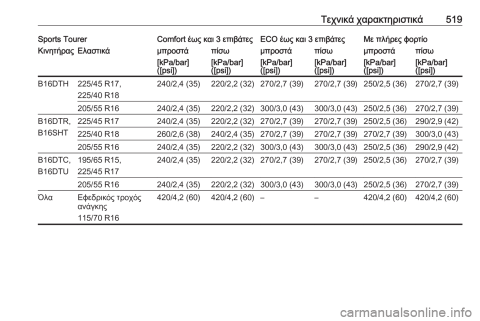 OPEL ASTRA K 2017.5  Εγχειρίδιο Οδηγιών Χρήσης και Λειτουργίας (in Greek) Τεχνικά χαρακτηριστικά519Sports TourerComfort έως και 3 επιβάτεςECO έως και 3 επιβάτεςΜε πλήρες φορτίοΚινητήραςΕλαστικά