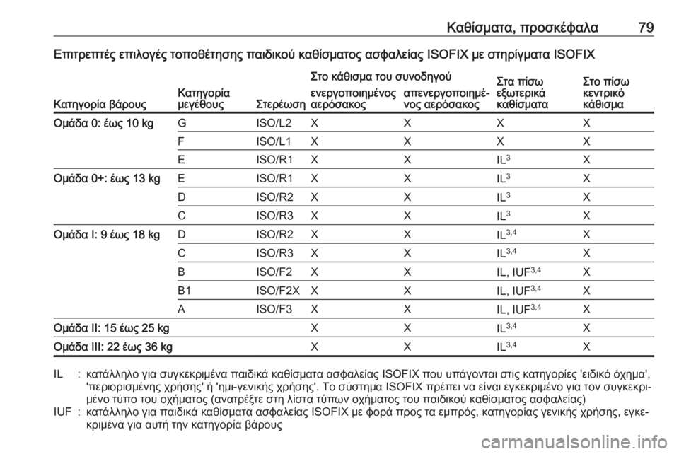 OPEL ASTRA K 2017.5 Εγχειρίδιο Οδηγιών Χρήσης και Λειτουργίας (in Greek) Καθίσματα, προσκέφαλα79Επιτρεπτές επιλογές τοποθέτησης παιδικού καθίσματος ασφαλείας ISOFIX με στηρίγματα ISOFIX
OPEL ASTRA K 2017.5 Εγχειρίδιο Οδηγιών Χρήσης και Λειτουργίας (in Greek) Καθίσματα, προσκέφαλα79Επιτρεπτές επιλογές τοποθέτησης παιδικού καθίσματος ασφαλείας ISOFIX με στηρίγματα ISOFIX