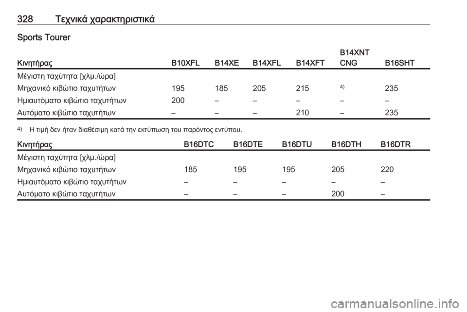 OPEL ASTRA K 2018  Εγχειρίδιο Οδηγιών Χρήσης και Λειτουργίας (in Greek) 328Τεχνικά χαρακτηριστικάSports Tourer
ΚινητήραςB10XFLB14XEB14XFLB14XFT
B14XNT
CNG
B16SHT
Μέγιστη ταχύτητα [χλμ./ώρα]Μηχανικό κιβώτιο 