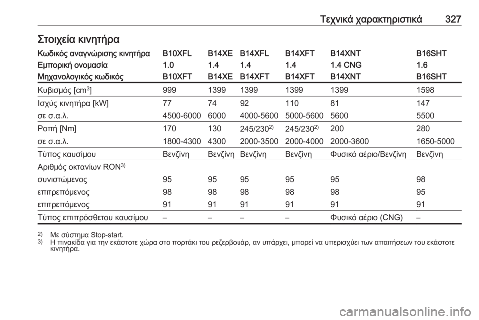 OPEL ASTRA K 2018.5  Εγχειρίδιο Οδηγιών Χρήσης και Λειτουργίας (in Greek) Τεχνικά χαρακτηριστικά327Στοιχεία κινητήραΚωδικός αναγνώρισης κινητήραB10XFLB14XEB14XFLB14XFTB14XNTB16SHTΕμπορική ονομασί