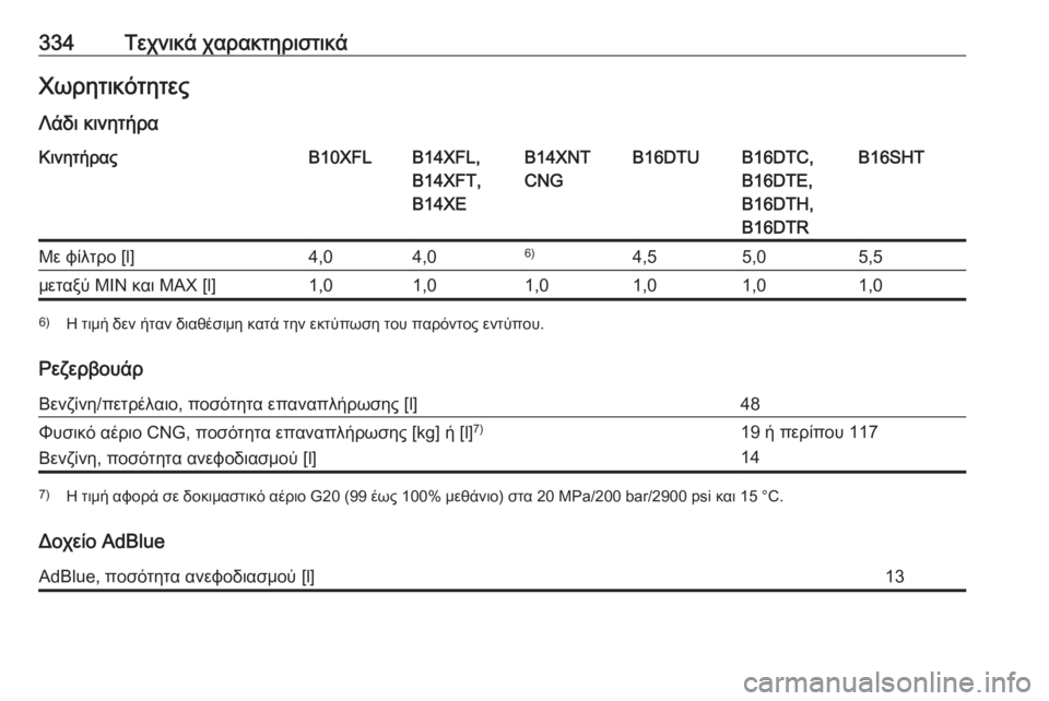 OPEL ASTRA K 2018.5  Εγχειρίδιο Οδηγιών Χρήσης και Λειτουργίας (in Greek) 334Τεχνικά χαρακτηριστικάΧωρητικότητες
Λάδι κινητήραΚινητήραςB10XFLB14XFL,
B14XFT,
B14XEB14XNT
CNGB16DTUB16DTC,
B16DTE,
B16DTH,
B16DTRB16SHTΜε 