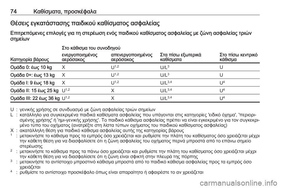 OPEL ASTRA K 2018.5 Εγχειρίδιο Οδηγιών Χρήσης και Λειτουργίας (in Greek) 74Καθίσματα, προσκέφαλαΘέσεις εγκατάστασης παιδικού καθίσματος ασφαλείας
Επιτρεπόμενες επιλογές για τη στε OPEL ASTRA K 2018.5 Εγχειρίδιο Οδηγιών Χρήσης και Λειτουργίας (in Greek) 74Καθίσματα, προσκέφαλαΘέσεις εγκατάστασης παιδικού καθίσματος ασφαλείας
Επιτρεπόμενες επιλογές για τη στε