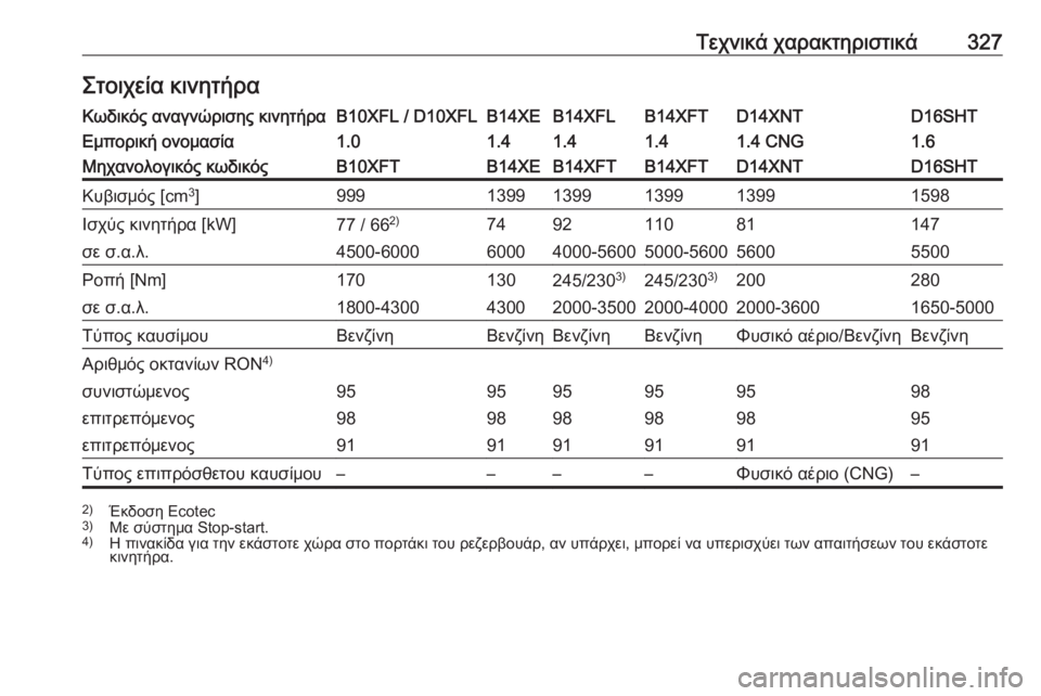 OPEL ASTRA K 2018.75  Εγχειρίδιο Οδηγιών Χρήσης και Λειτουργίας (in Greek) Τεχνικά χαρακτηριστικά327Στοιχεία κινητήραΚωδικός αναγνώρισης κινητήραB10XFL / D10XFLB14XEB14XFLB14XFTD14XNTD16SHTΕμπορική ονο