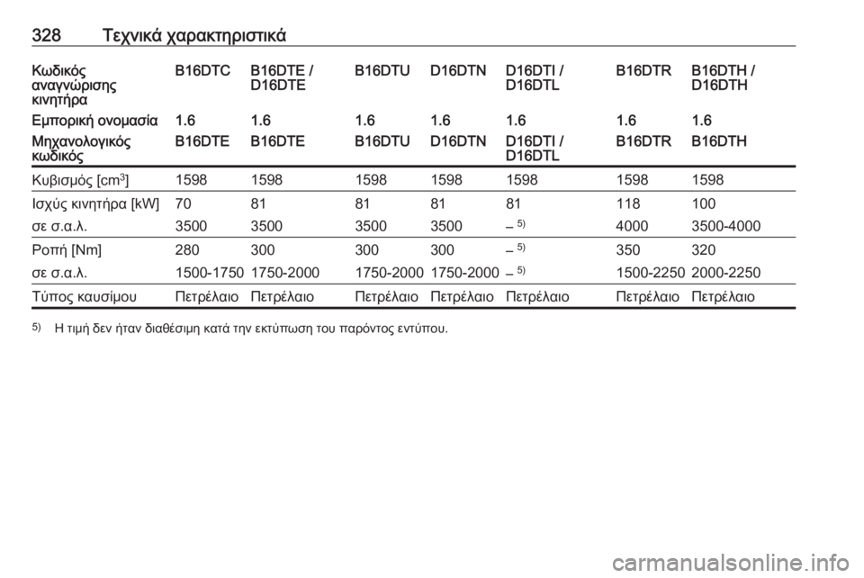 OPEL ASTRA K 2018.75  Εγχειρίδιο Οδηγιών Χρήσης και Λειτουργίας (in Greek) 328Τεχνικά χαρακτηριστικάΚωδικός
αναγνώρισης
κινητήραB16DTCB16DTE /
D16DTEB16DTUD16DTND16DTI /
D16DTLB16DTH /
D16DTHB16DTRΕμπορική ονομασί