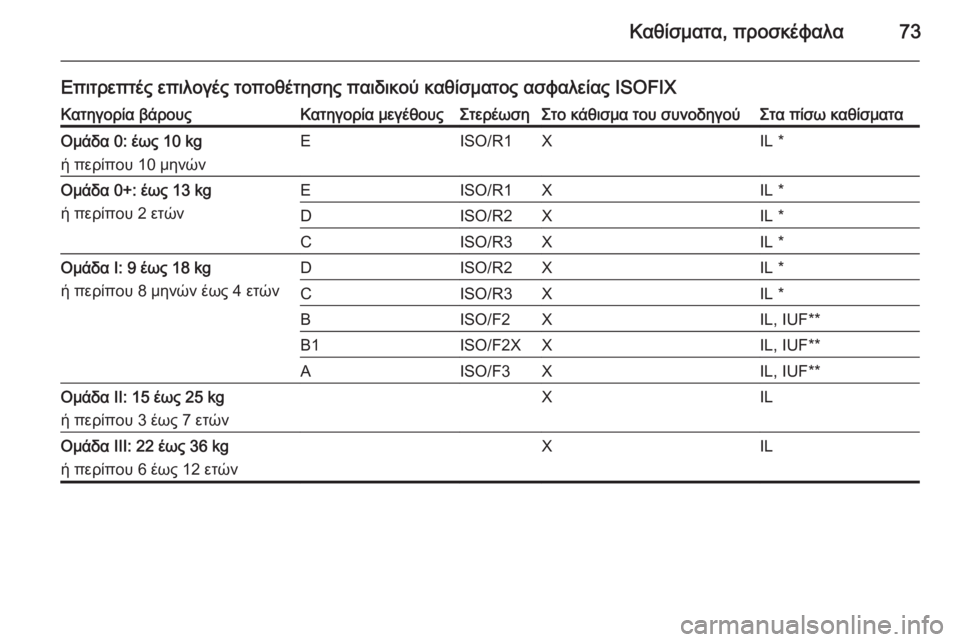 OPEL CASCADA 2015.5  Εγχειρίδιο Οδηγιών Χρήσης και Λειτουργίας (in Greek) Καθίσματα, προσκέφαλα73
Επιτρεπτές επιλογές τοποθέτησης παιδικού καθίσματος ασφαλείας ISOFIXΚατηγορία βάρουςΚ