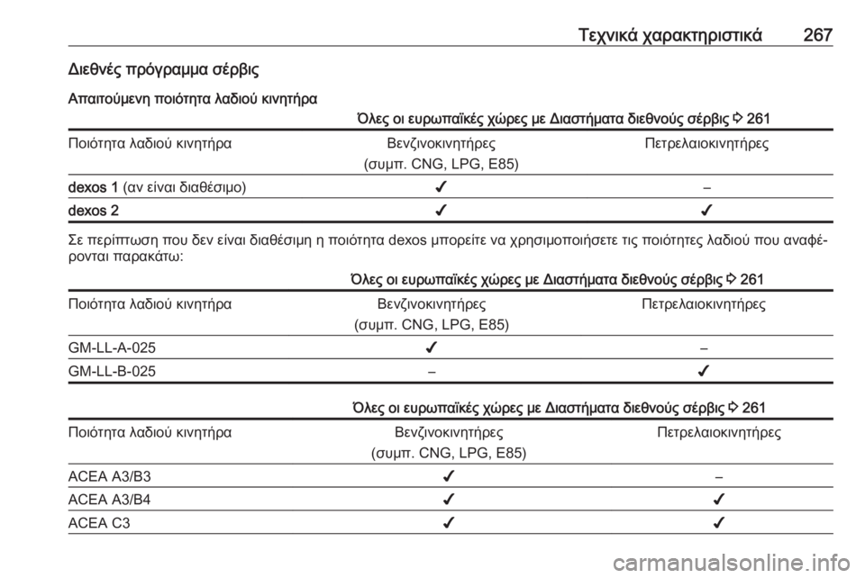 OPEL CASCADA 2016  Εγχειρίδιο Οδηγιών Χρήσης και Λειτουργίας (in Greek) Τεχνικά χαρακτηριστικά267Διεθνές πρόγραμμα σέρβις
Απαιτούμενη ποιότητα λαδιού κινητήραΌλες οι ευρωπαϊκές χ