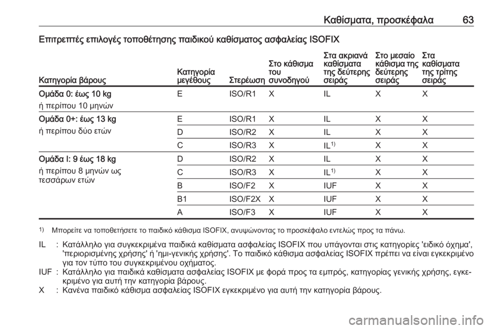 OPEL COMBO D 2018  Εγχειρίδιο Οδηγιών Χρήσης και Λειτουργίας (in Greek) Καθίσματα, προσκέφαλα63Επιτρεπτές επιλογές τοποθέτησης παιδικού καθίσματος ασφαλείας ISOFIX
Κατηγορία βάρουςΚ