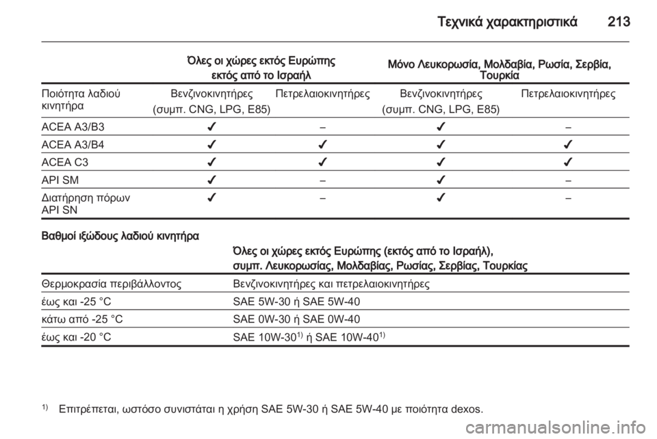 OPEL CORSA 2012.5  Εγχειρίδιο Οδηγιών Χρήσης και Λειτουργίας (in Greek) 