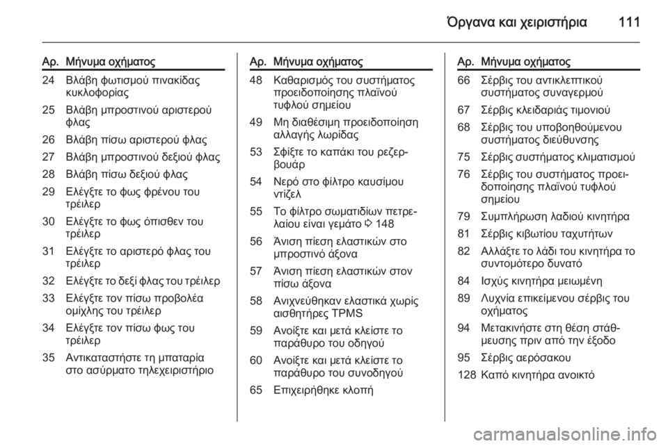 OPEL CORSA 2015 Εγχειρίδιο Οδηγιών Χρήσης και Λειτουργίας (in Greek) Όργανα και χειριστήρια111
Αρ.Μήνυμα οχήματος24Βλάβη φωτισμού πινακίδας
κυκλοφορίας25Βλάβη μπροστινού αριστερ OPEL CORSA 2015 Εγχειρίδιο Οδηγιών Χρήσης και Λειτουργίας (in Greek) Όργανα και χειριστήρια111
Αρ.Μήνυμα οχήματος24Βλάβη φωτισμού πινακίδας
κυκλοφορίας25Βλάβη μπροστινού αριστερ