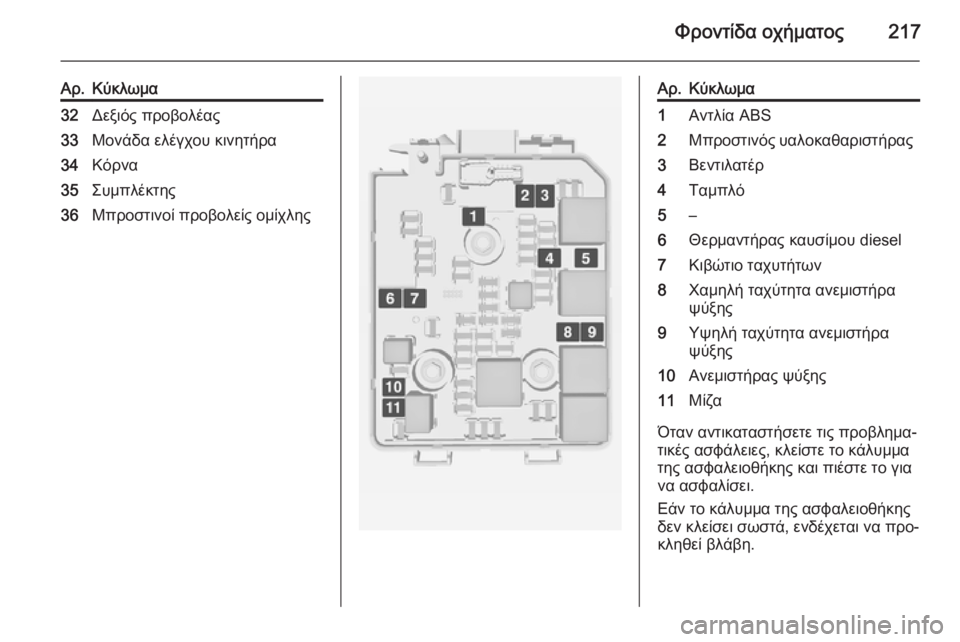OPEL CORSA 2015  Εγχειρίδιο Οδηγιών Χρήσης και Λειτουργίας (in Greek) Φροντίδα οχήματος217
Αρ.Κύκλωμα32Δεξιός προβολέας33Μονάδα ελέγχου κινητήρα34Κόρνα35Συμπλέκτης36Μπροστινοί προβ