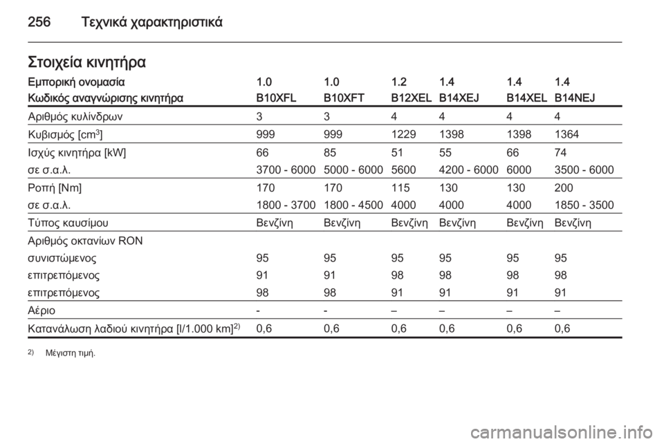 OPEL CORSA 2015  Εγχειρίδιο Οδηγιών Χρήσης και Λειτουργίας (in Greek) 256Τεχνικά χαρακτηριστικάΣτοιχεία κινητήραΕμπορική ονομασία1.01.01.21.41.41.4Κωδικός αναγνώρισης κινητήραB10XFLB10XFTB12X