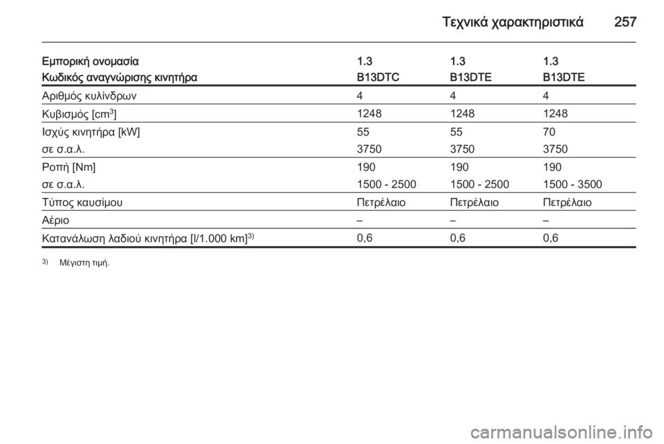 OPEL CORSA 2015  Εγχειρίδιο Οδηγιών Χρήσης και Λειτουργίας (in Greek) Τεχνικά χαρακτηριστικά257
Εμπορική ονομασία1.31.31.3Κωδικός αναγνώρισης κινητήραB13DTCB13DTEB13DTEΑριθμός κυλίνδρων444Κ