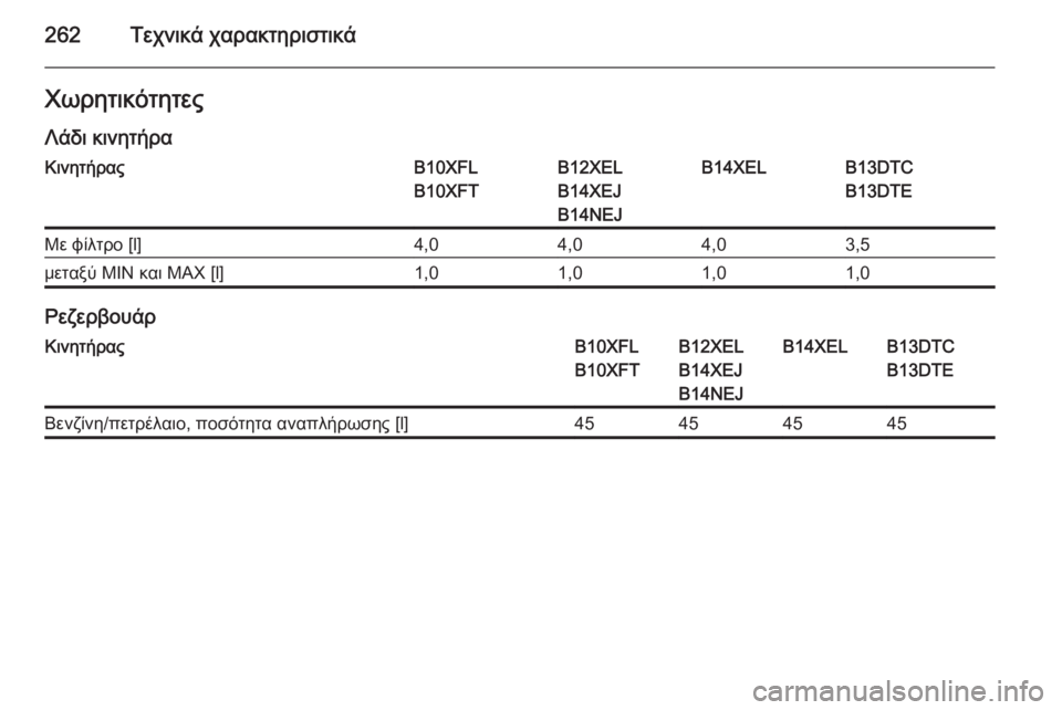OPEL CORSA 2015  Εγχειρίδιο Οδηγιών Χρήσης και Λειτουργίας (in Greek) 262Τεχνικά χαρακτηριστικάΧωρητικότητεςΛάδι κινητήραΚινητήραςB10XFL
B10XFTB12XEL
B14XEJ
B14NEJB14XELB13DTC
B13DTEΜε φίλτρο [l]4,04,04,03,5