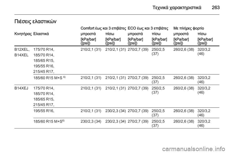 OPEL CORSA 2015  Εγχειρίδιο Οδηγιών Χρήσης και Λειτουργίας (in Greek) Τεχνικά χαρακτηριστικά263Πιέσεις ελαστικώνComfort έως και 3 επιβάτεςECO έως και 3 επιβάτεςΜε πλήρες φορτίοΚινητήρ