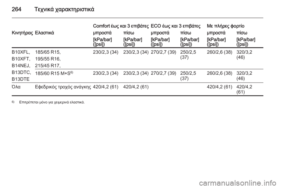OPEL CORSA 2015  Εγχειρίδιο Οδηγιών Χρήσης και Λειτουργίας (in Greek) 264Τεχνικά χαρακτηριστικά
Comfort έως και 3 επιβάτεςECO έως και 3 επιβάτεςΜε πλήρες φορτίοΚινητήραςΕλαστικάμπροστ